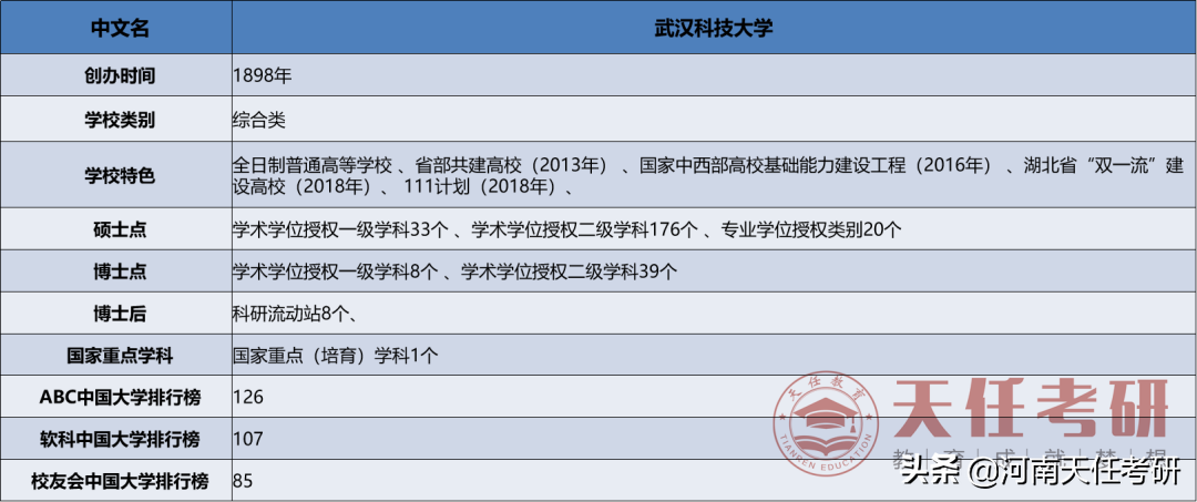 武汉科技大学：考研难度大的专业盘点、研究生录取统计