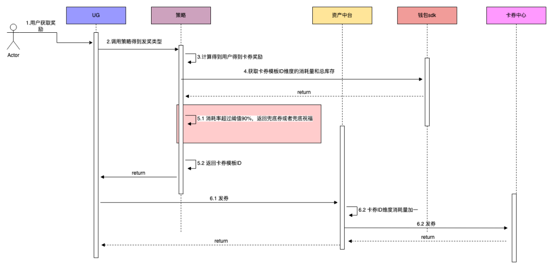 春节钱包大流量奖励系统入账及展示的设计与实现