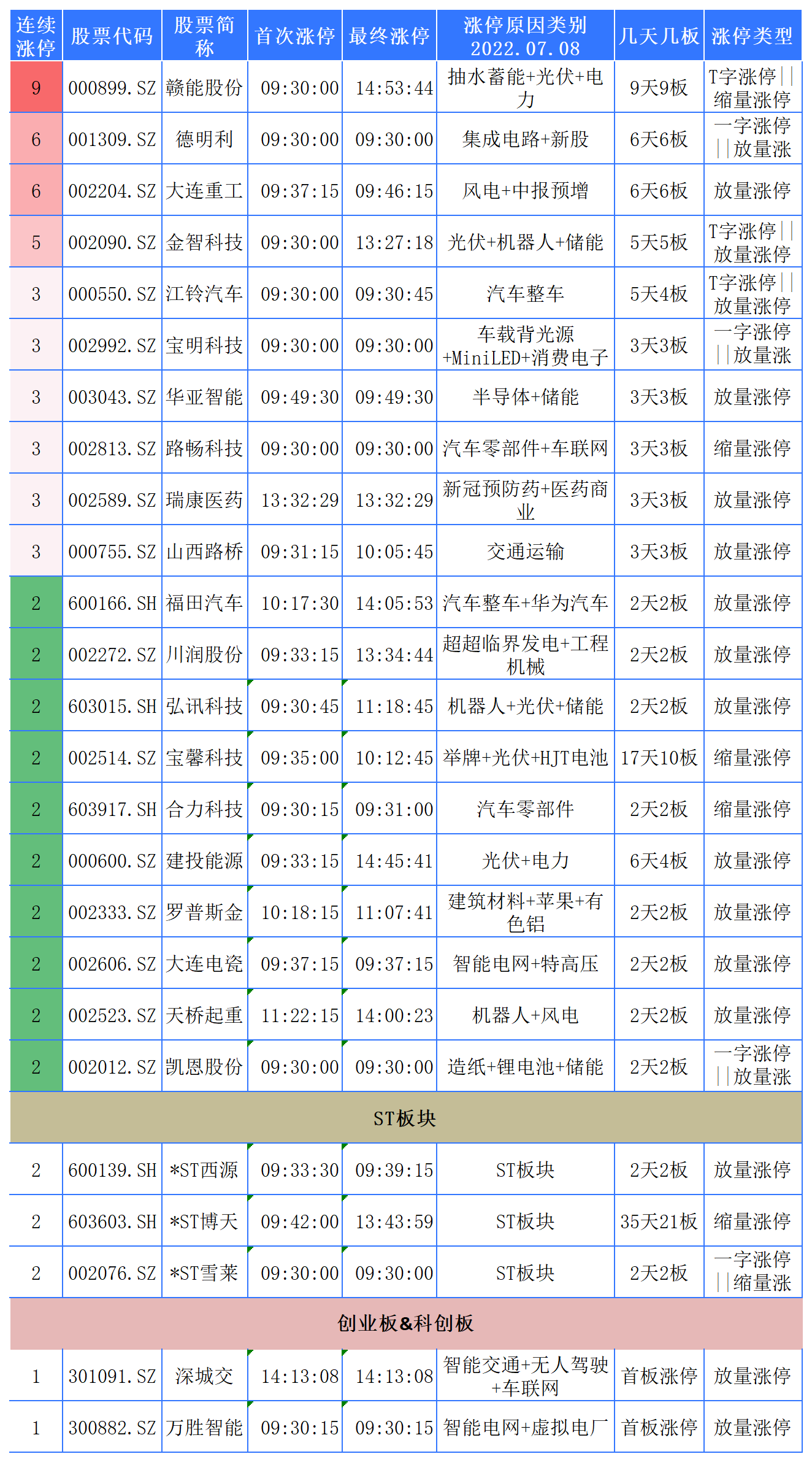 7月8日涨停+热点复盘，新能源汽车、华为、军工等涨停较多