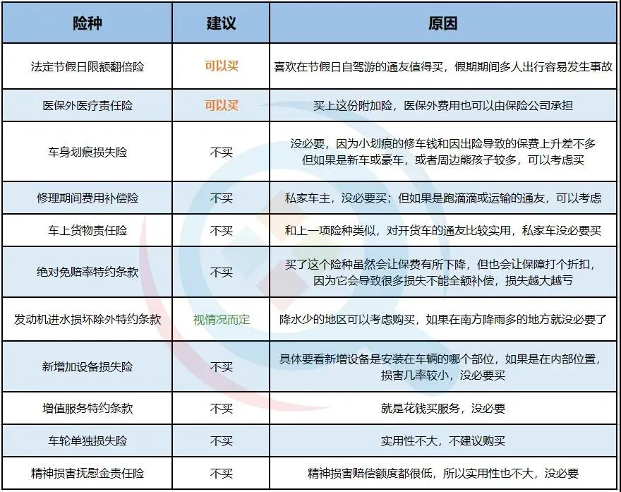 车险怎么买最划算？车险一般买哪几种就够了？