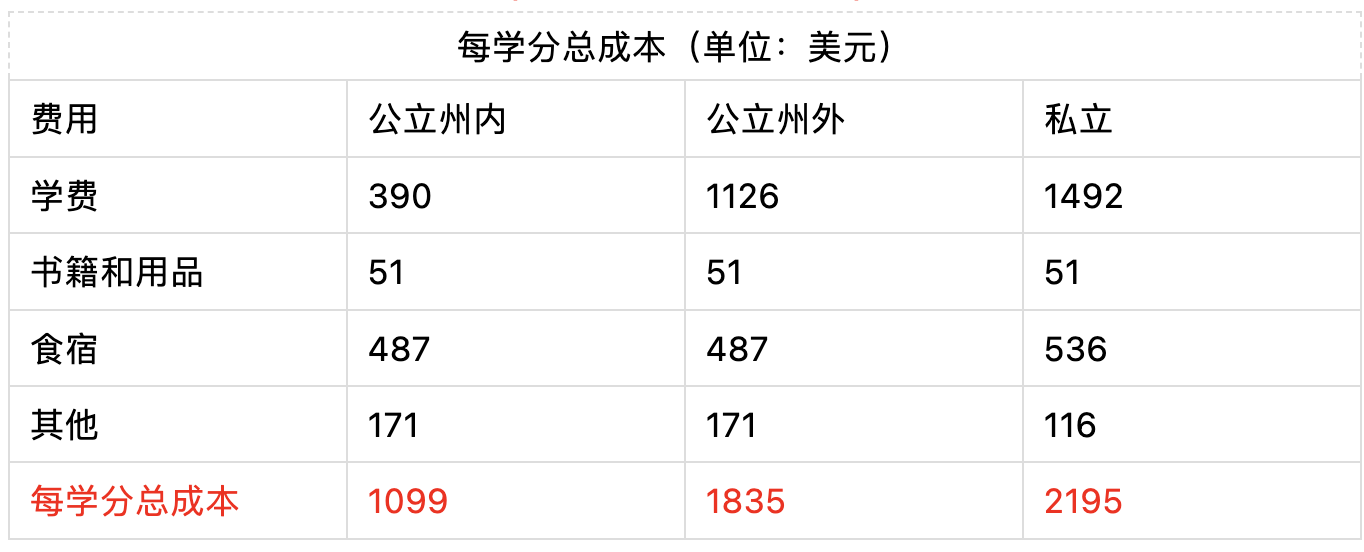 留学的钱都花哪去了——算算留学费用这笔帐