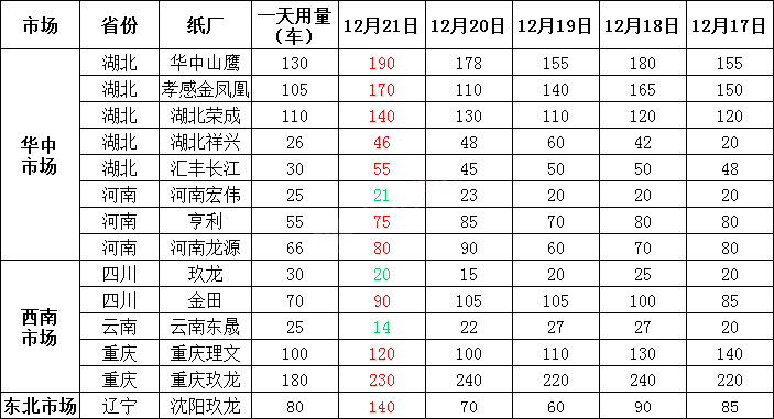 12月22日全国各地废纸价格，最高上调30元/吨，最高下调50元/吨