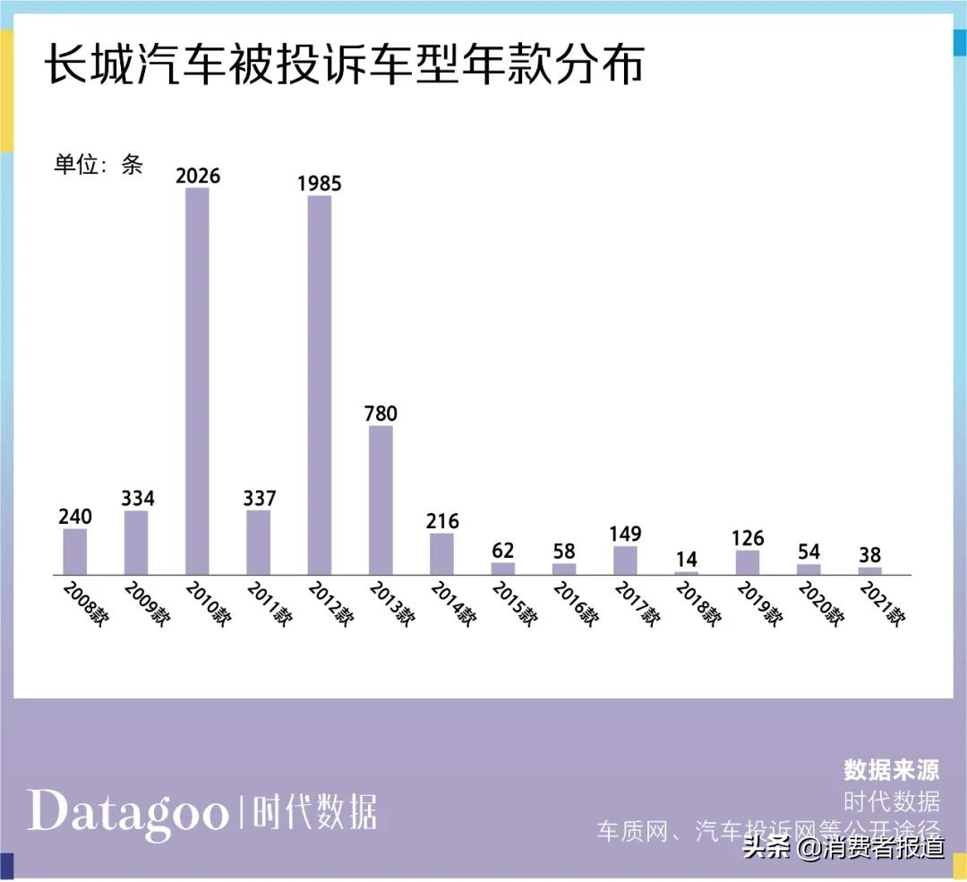 数据解读近 13 年长城汽车 6886 条投诉,长城 C30 投诉量最多