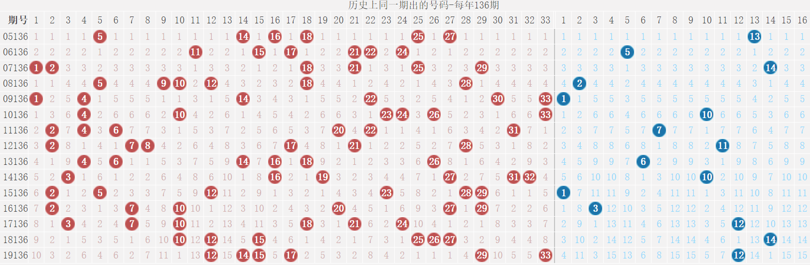 双色球21136期: 派奖第五期, 奇数三连号, 只有1注1等奖, 奖池超11亿