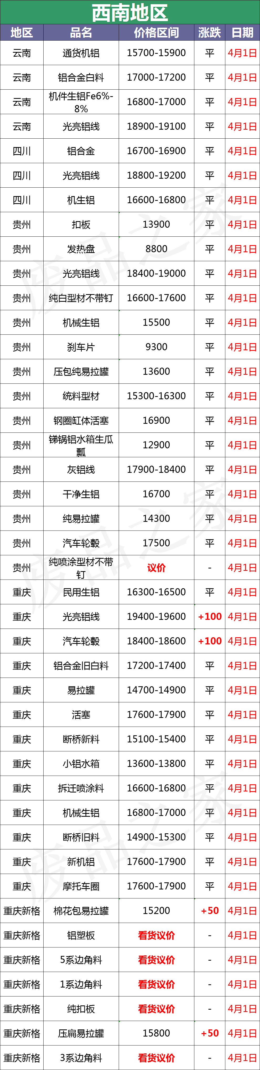 最新4月1日全国铝业厂家收购价格汇总（附铝厂价格表）