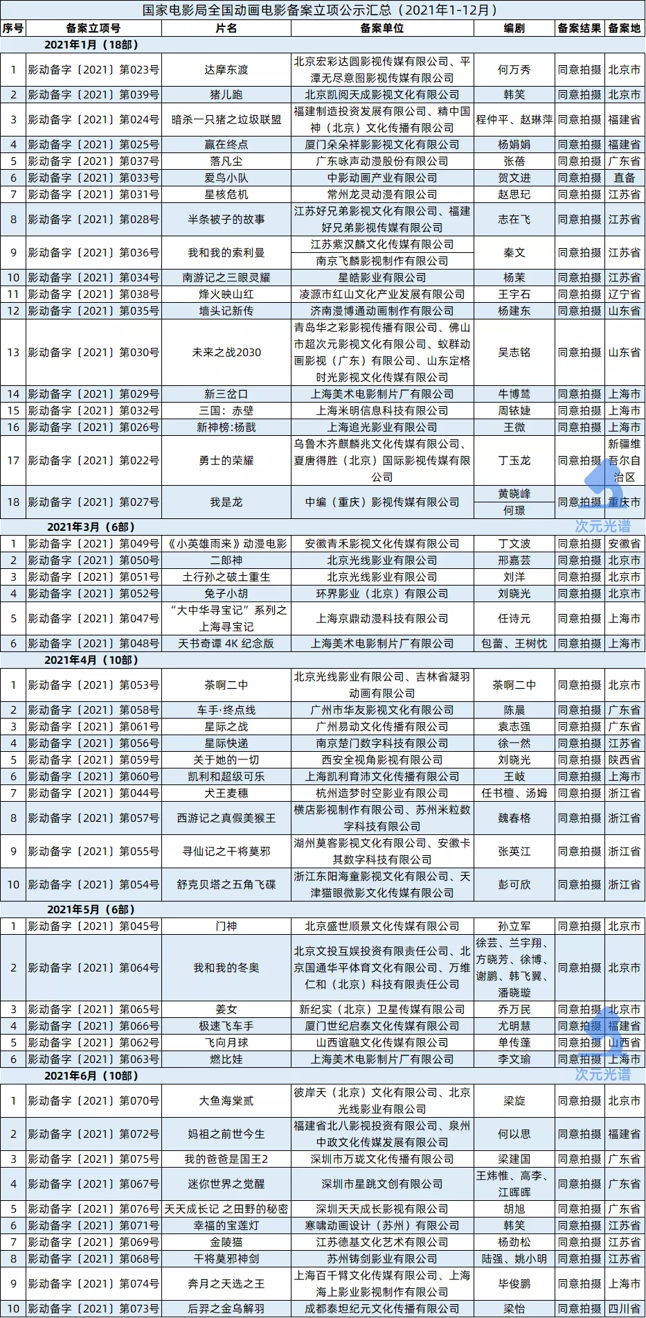 一年99部动画电影备案，《熊出没》票房6天破5亿|次元周刊第213期