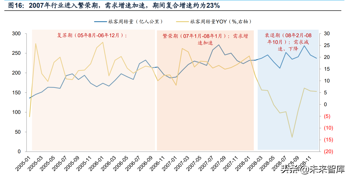 航空机场行业研究：拐点将至，需求先行