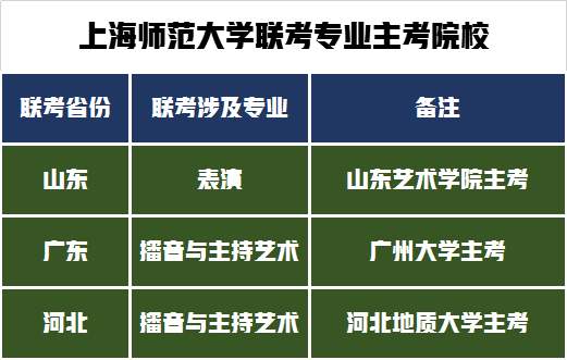艺考生请收藏！全国36所师范类大学艺术类专业在哪些省份招生？