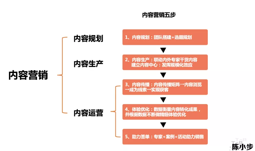内容营销的三种类型与五个步骤