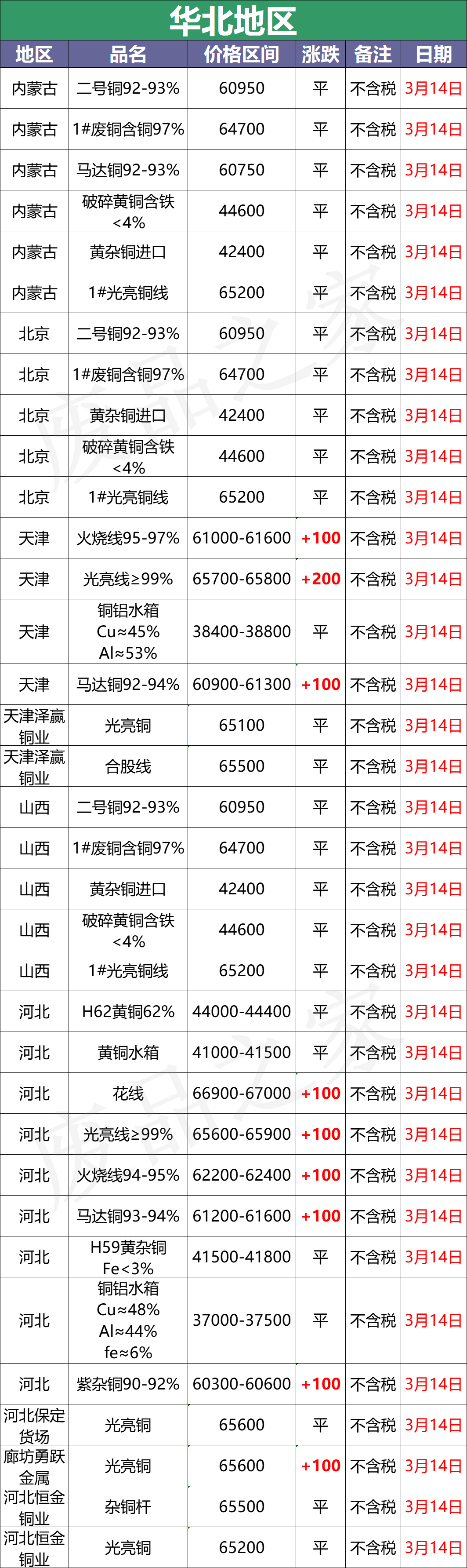 最新3月14日全国铜业厂家采购价格汇总（附价格表）