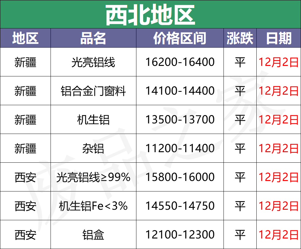 最新12月2日全国铝业厂家收购价格汇总（附价格表）