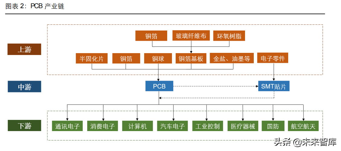 PCB行业深度研究：历经近百年发展的“电子产品之母”