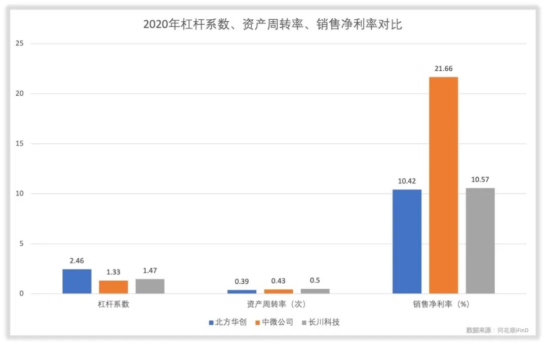 北方华创的管理水平和回报水平如何？