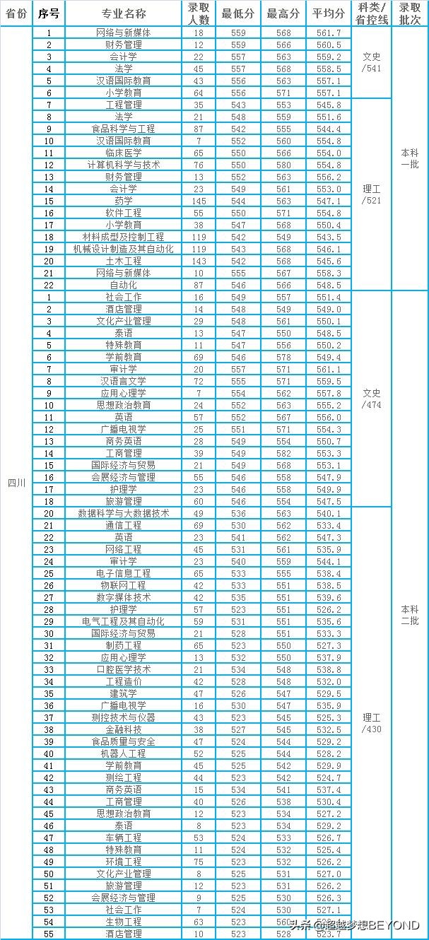 四川重庆：成都大学2021年各专业录取分数情况