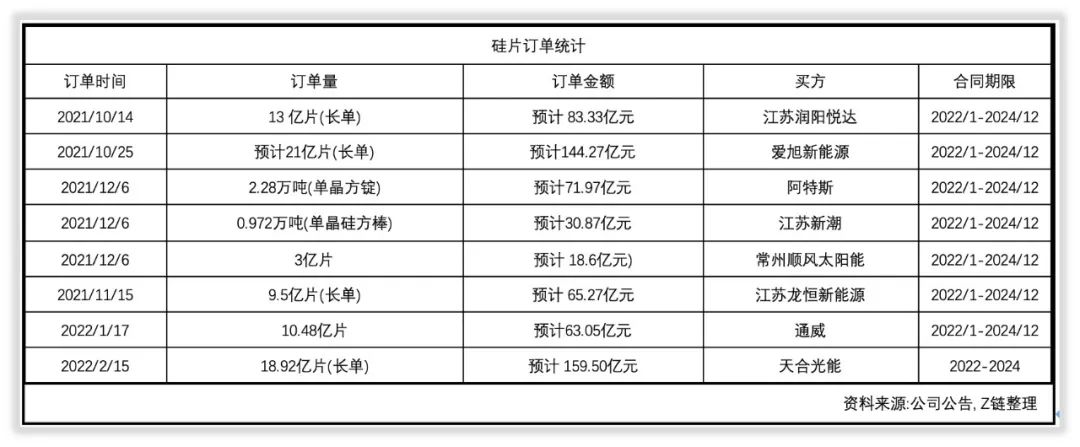 组件龙头东方日升抛向双良节能142亿元硅片大单，冷落中环隆基