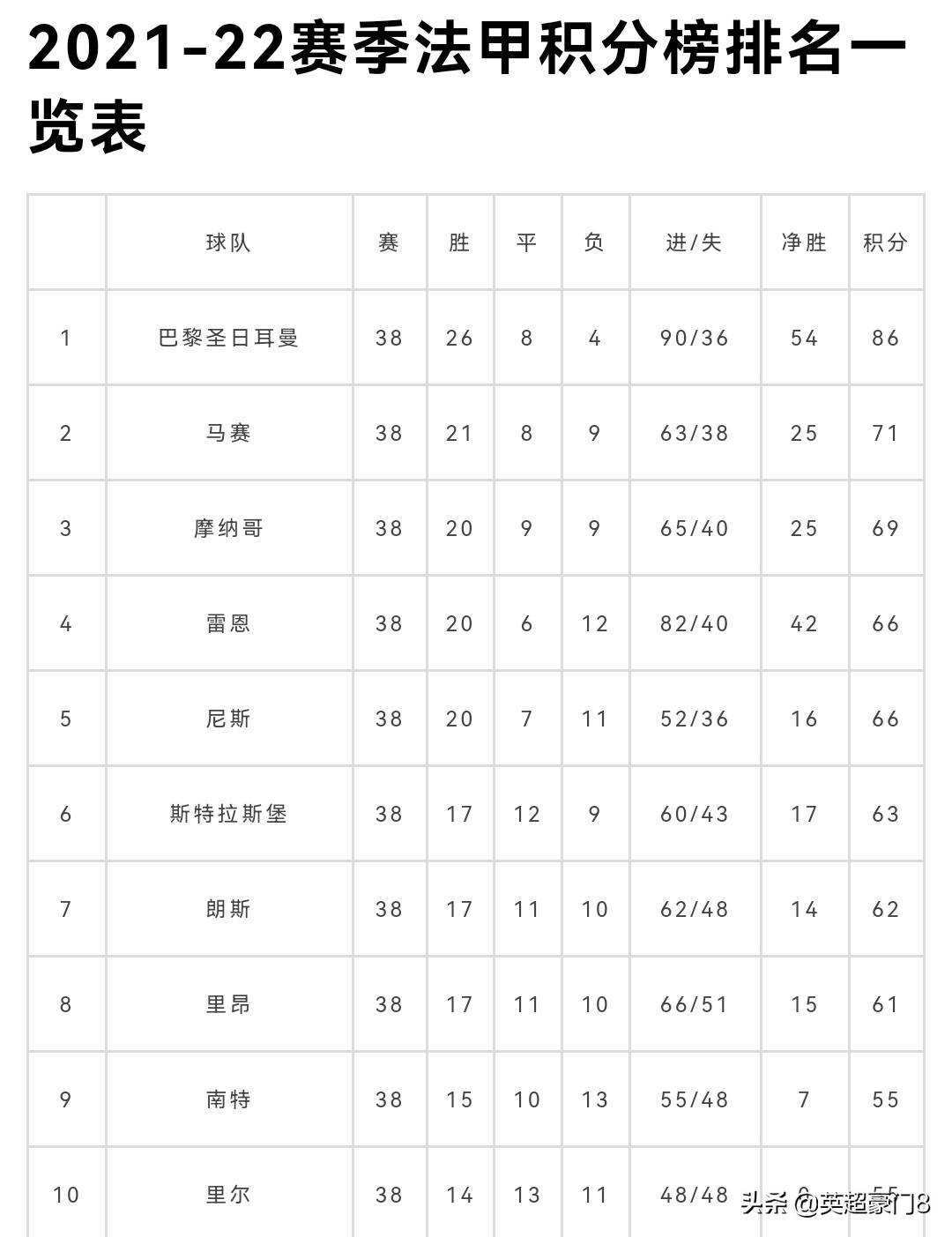 法甲联赛一共要踢几轮(18支球队！法甲缩编，比赛少了74场，巴黎太幸福了，专心打欧冠)