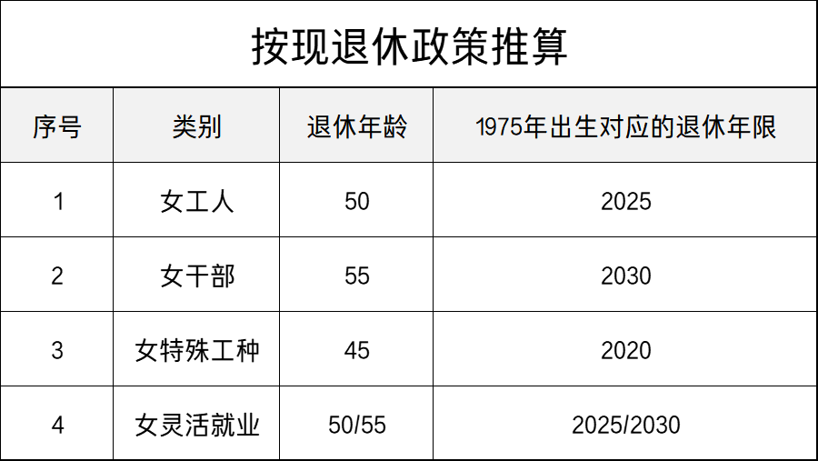 1975年出生的女性，什么时候退休，能赶上延迟退休吗？