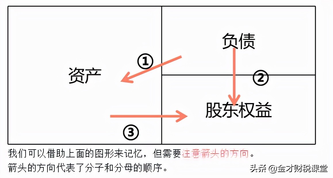 如何巧记财务杠杆比率