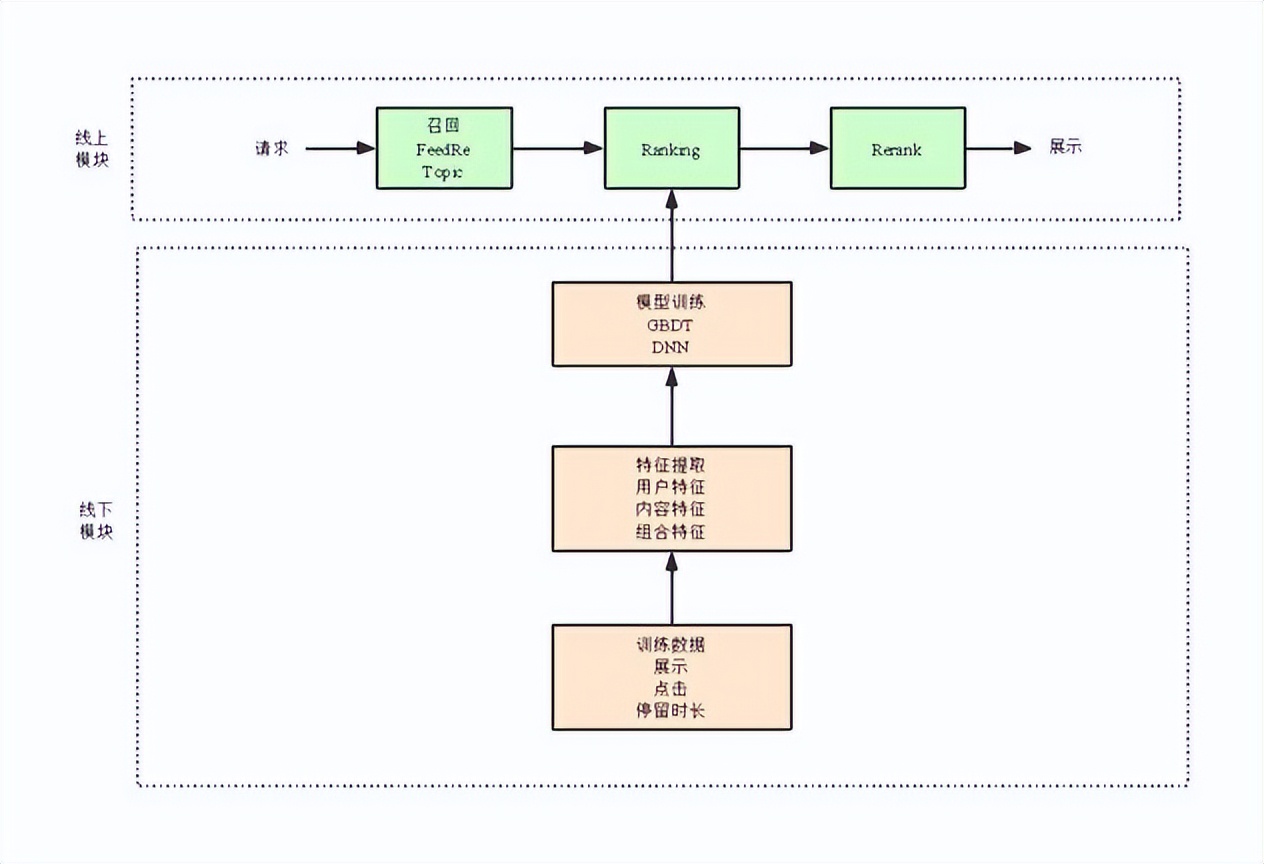 单厚智：知乎推荐页Ranking经验分享