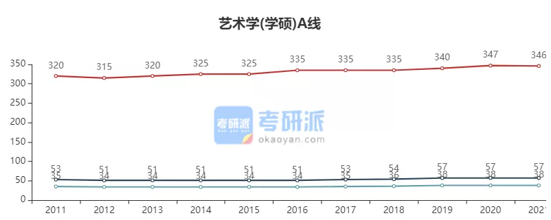 2022考研各专业国家线预测及解析