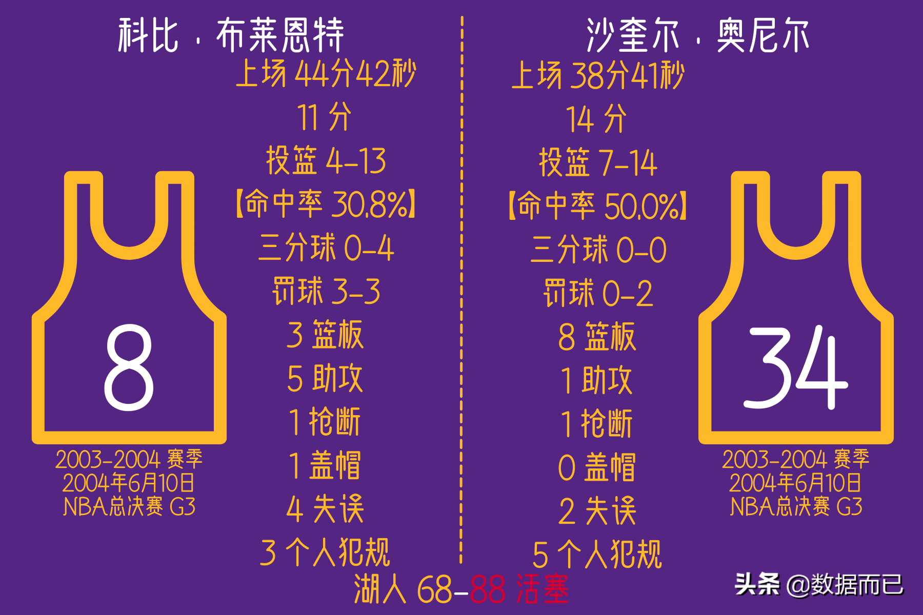 NBA2004总决赛高清回放(2004年NBA总决赛湖人1:4活塞——科比和奥尼尔的每场数据)