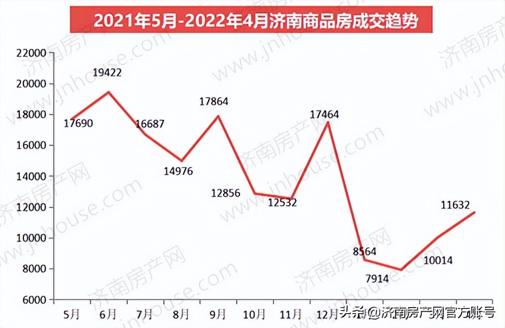 2022年4月济南商品房共网签11632套，成交总量连续上涨