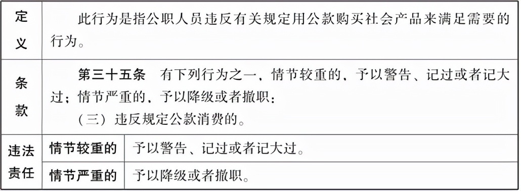 节前提醒丨公职人员违反规定用公款消费如何给予政务处分？