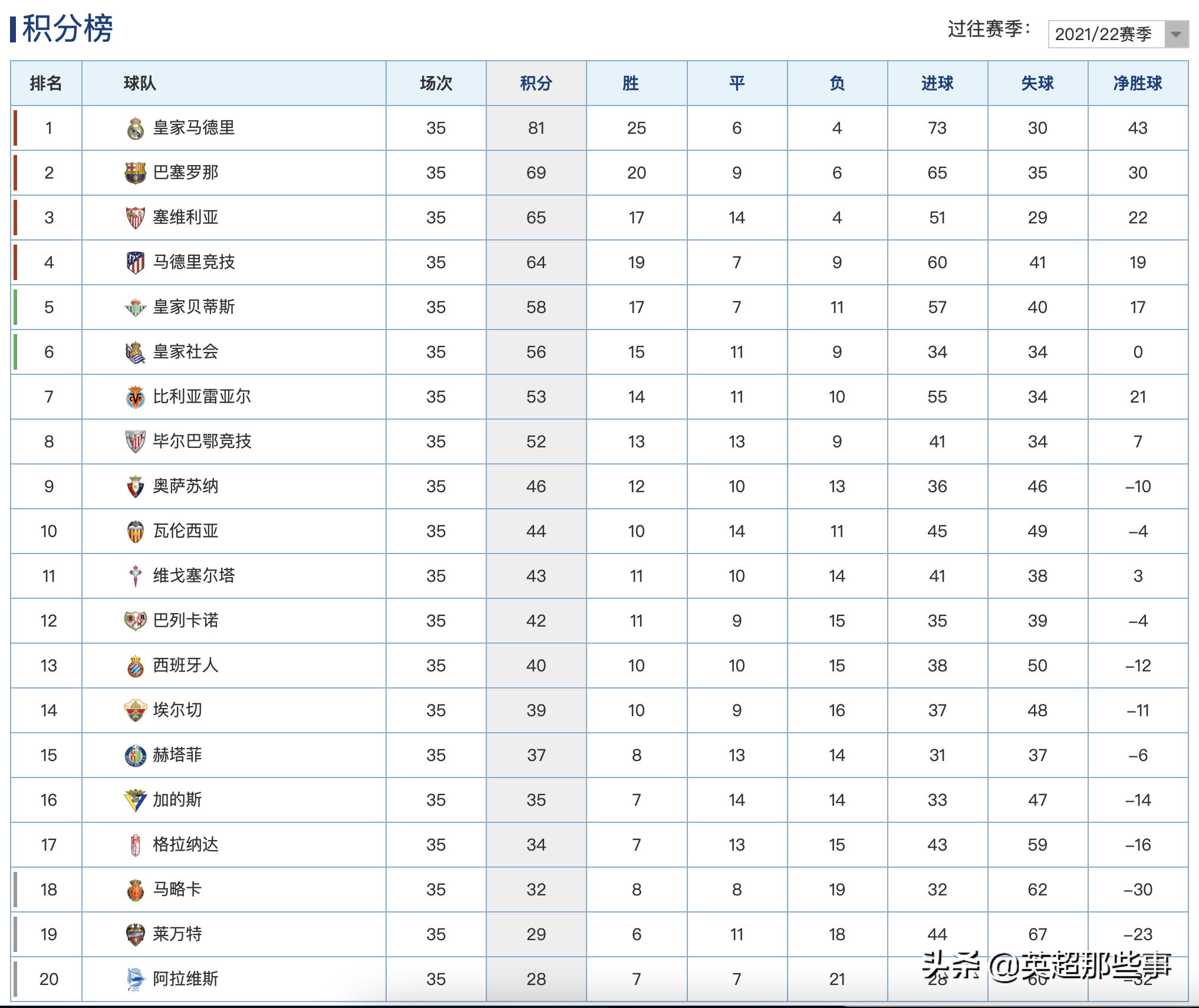 西甲是什么国家的联赛(西甲最新积分榜：马竞力克皇马稳居第4，武磊首发西班牙人战平)