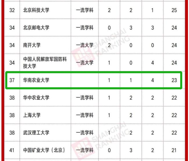 冲击“双一流”，华南农业大学成功几率很大！在校生：想提前庆祝