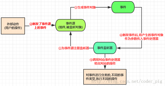 Framework事件机制——手撕Android事件处理的三种方法