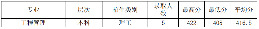 2021绍兴文理学院录取分数