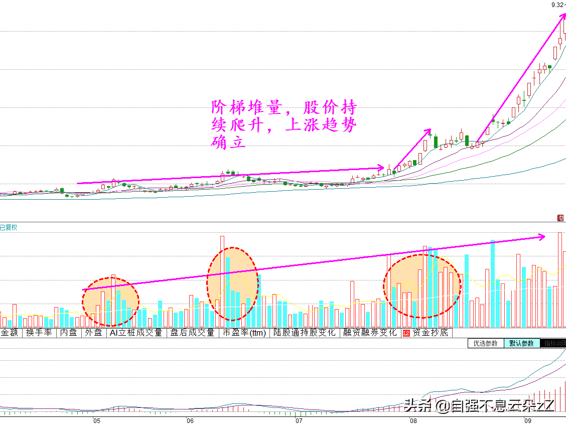 股票成交量揭示主力意图，牢记6个买卖点口诀5个常见陷阱避坑指南