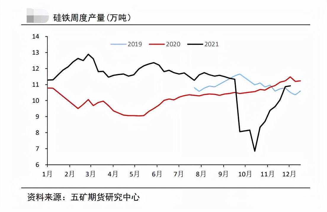 再度考验底部支撑 硅铁产量或成关键