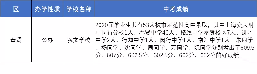 上海86所初中2020-2021年中考成绩整理！哪些学校升学率更高？