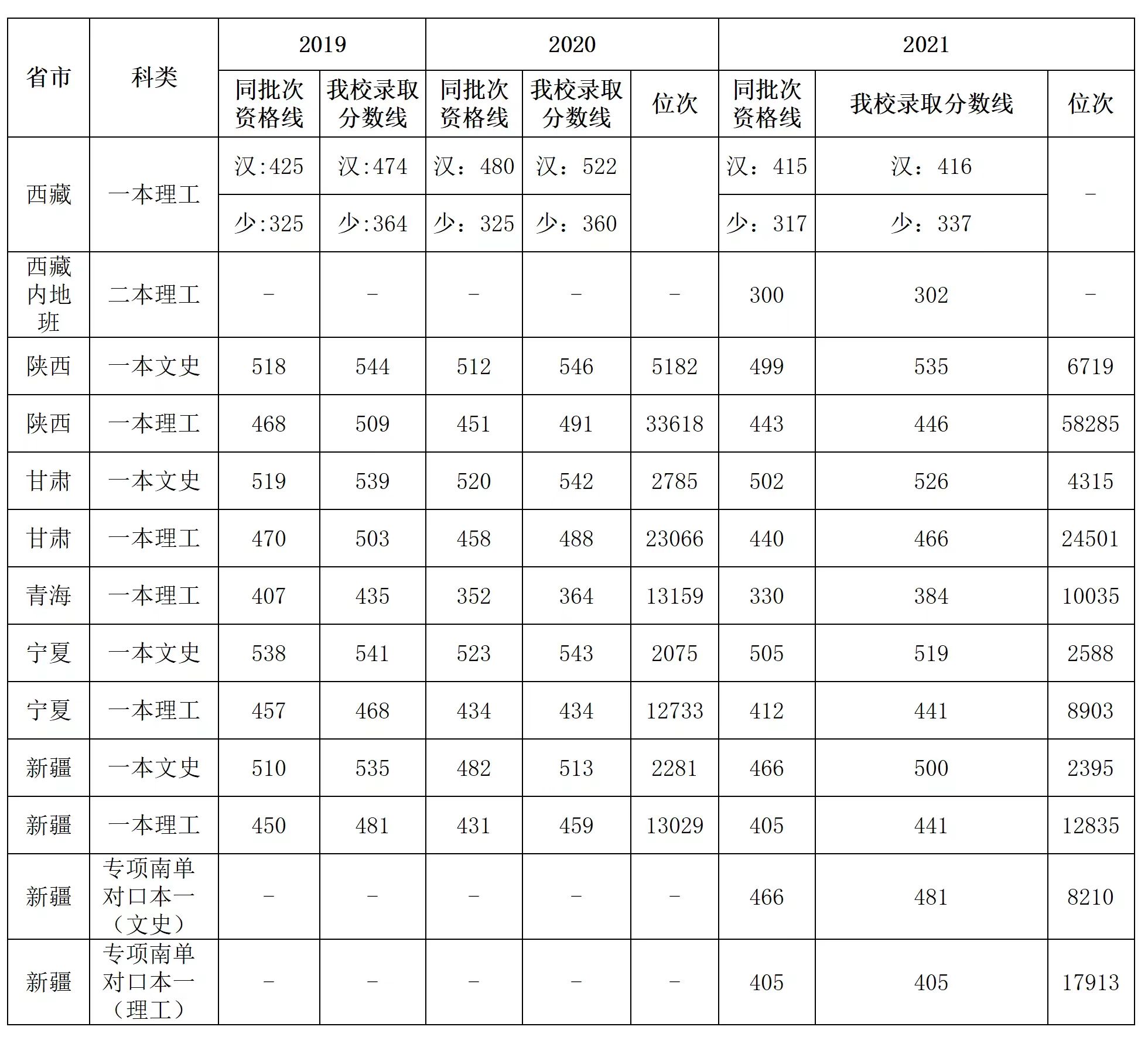 出分了！就在刚刚，2022年湖北省高考分数线正式发布