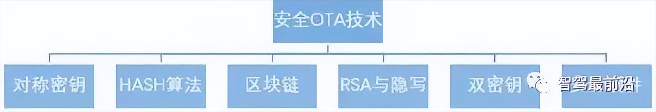 帶你厘清汽車OTA技術原理