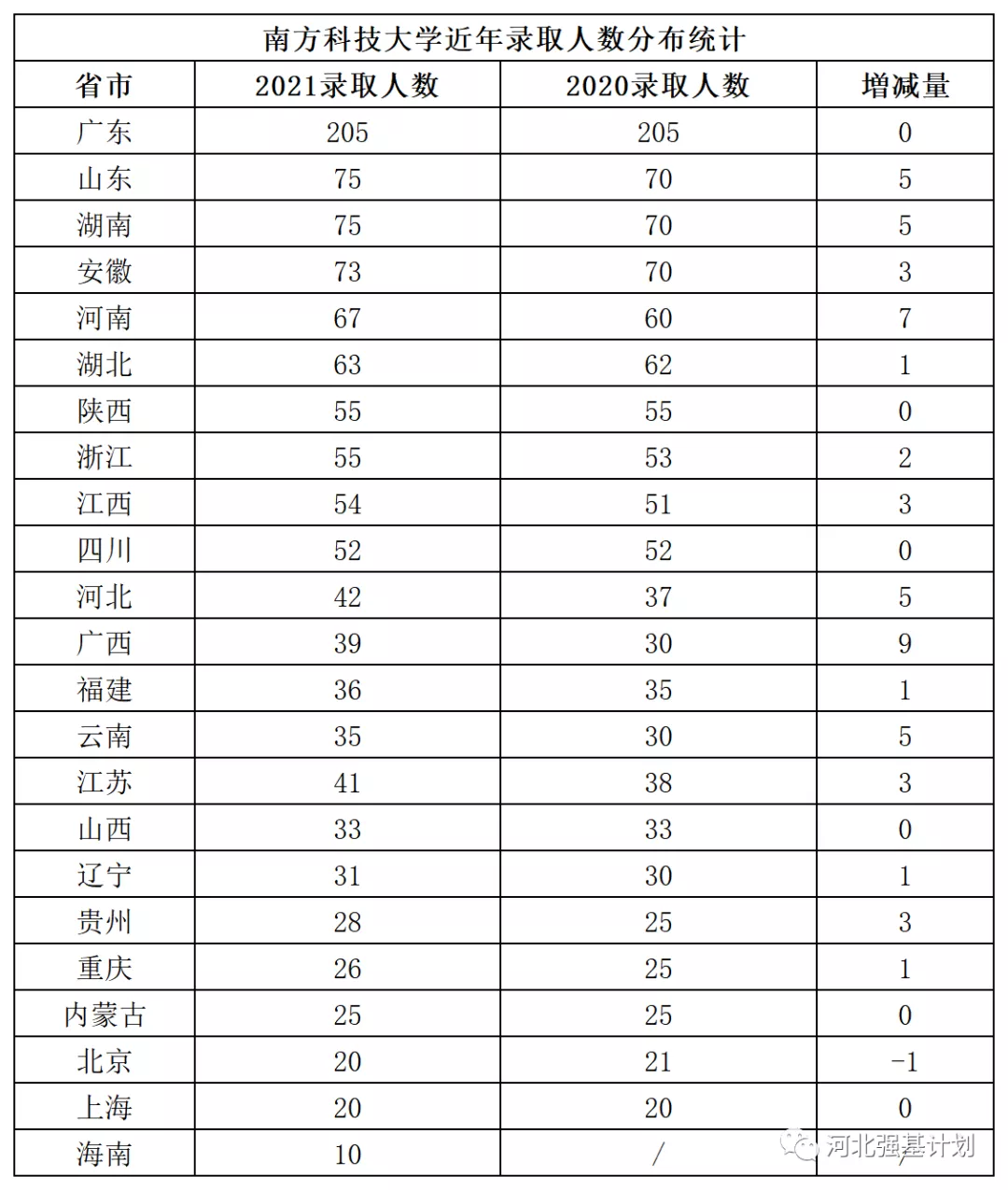 南方科技大学2022年综合评价招生即将开启！报考攻略汇总