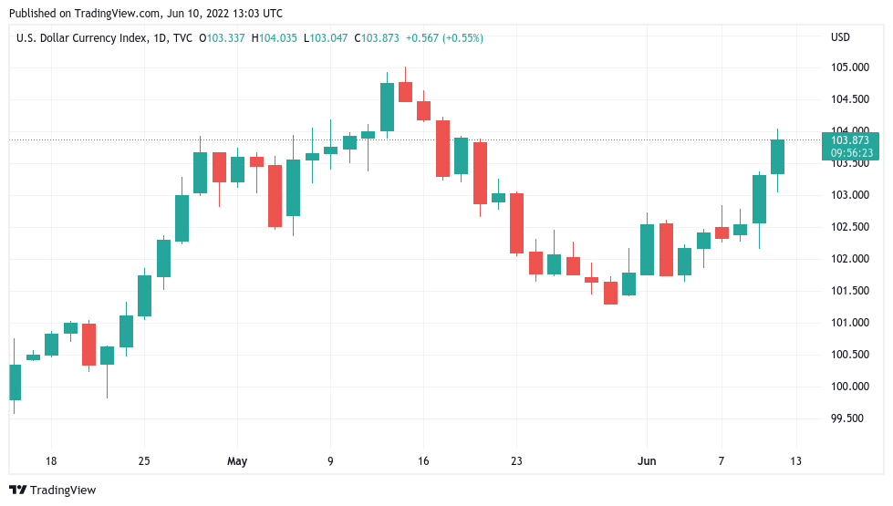 在“意外”美国通胀达到 40 年高位后，比特币价格跌破 29.5K 美元