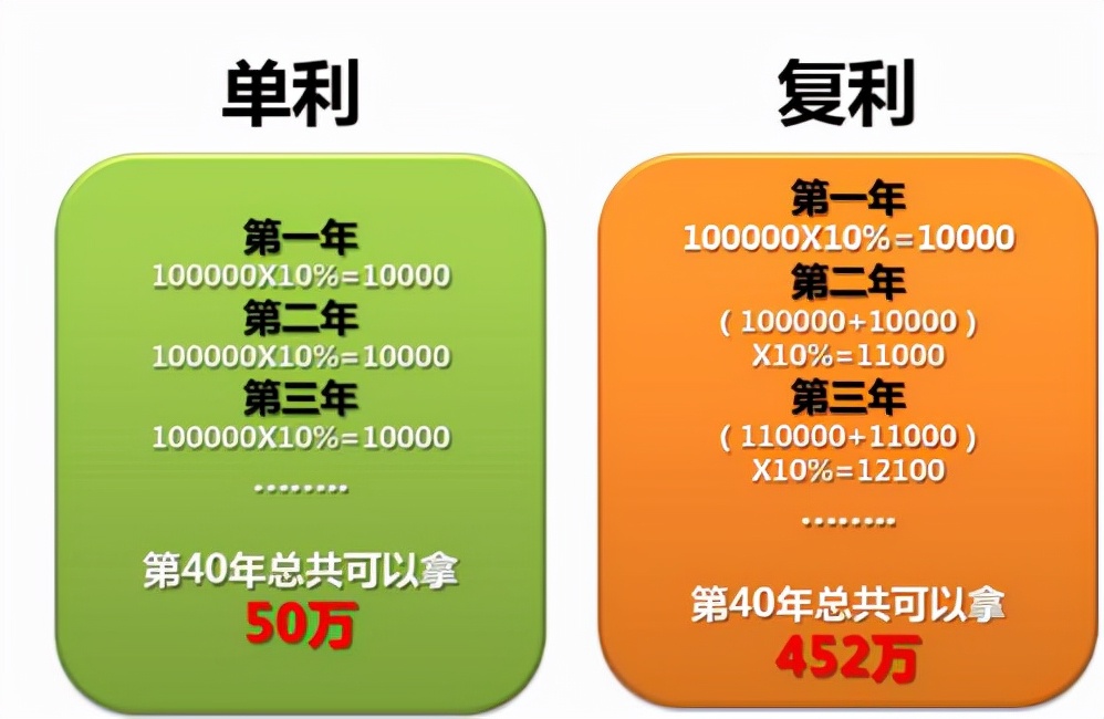 一文带你了解单利和复利的区别