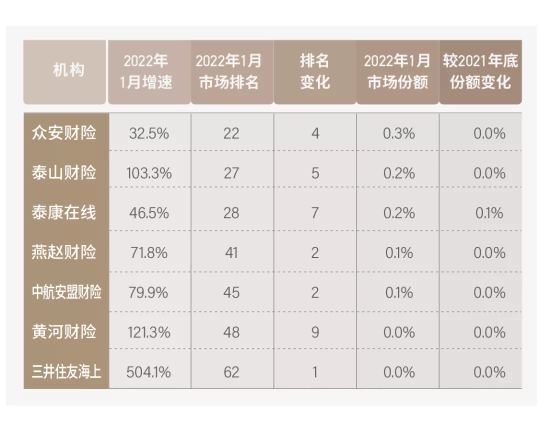 车险一月角逐：大公司份额劲增2%，数十家机构退出局部战场