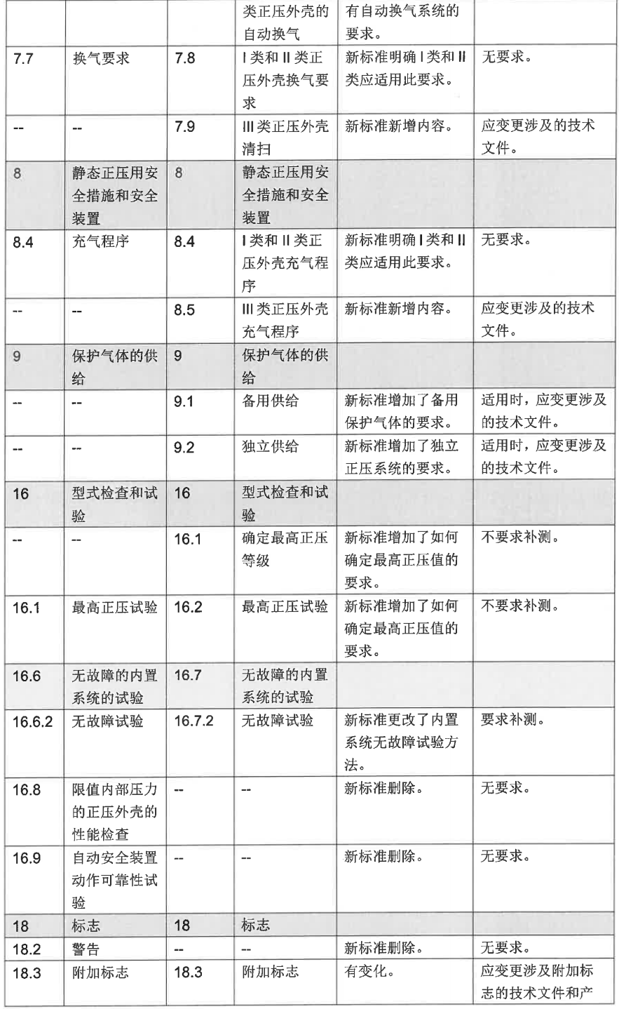 GB/T 3836.5-2021、GB/T 3836.8-2021等标准换版认证实施方式