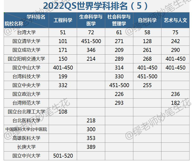 2022年QS学科排名：5张榜单，说64所中国高校
