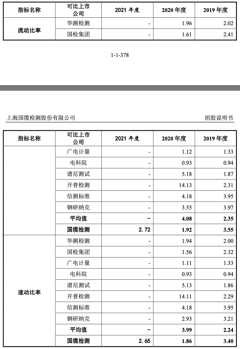 国缆检测IPO：业务体量小且集中华东 偿债能力有所下滑