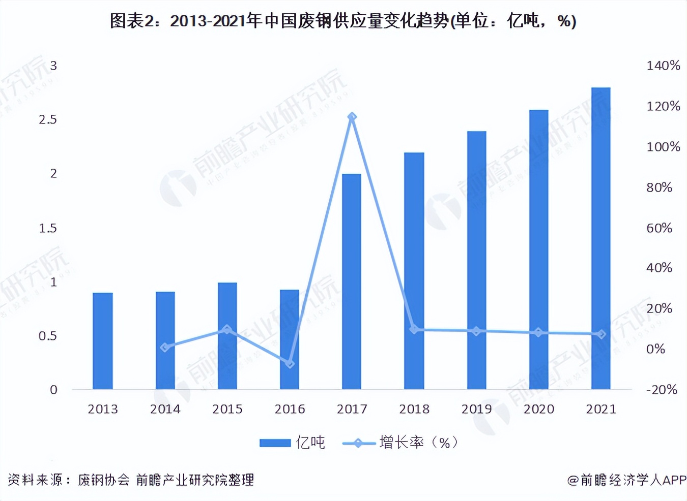 2022年中国废钢行业市场现状及发展前景分析 废钢产量将超3.5亿吨