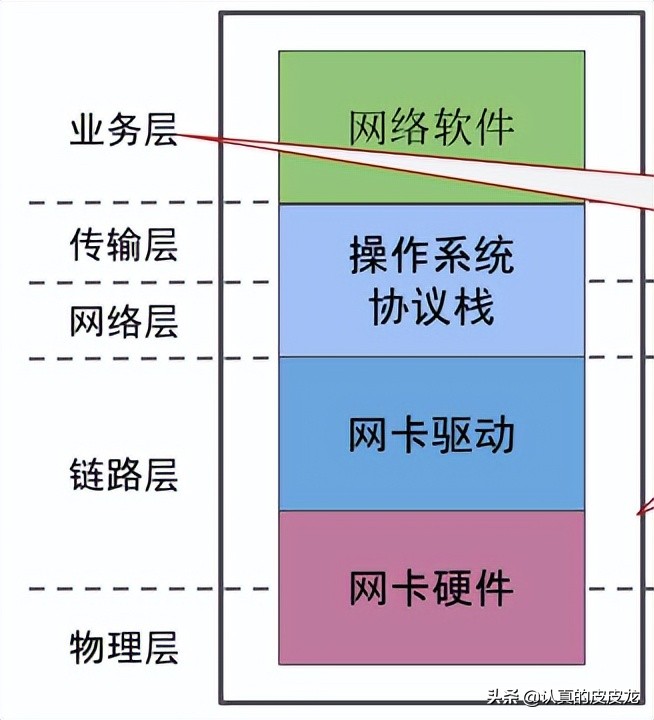 计算机网络通信的「系统性」扫盲—从“基本概念”到“OSI 模型”