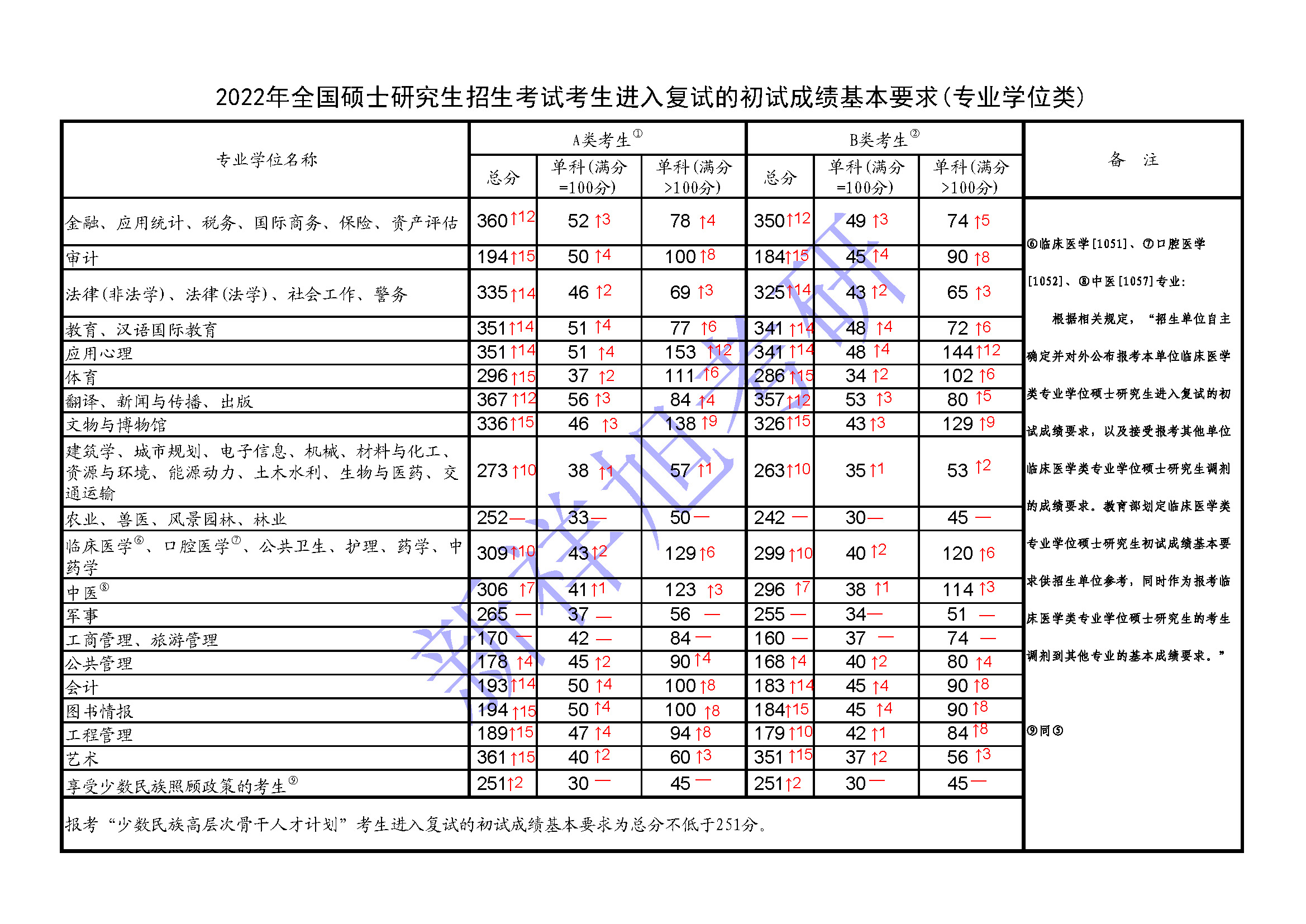 新祥旭考研辅导班 22年考研国家线 看懂各专业的分数线涨幅 合理择校 新祥旭官网 考研全科定制一对一辅导专家 新祥旭官网