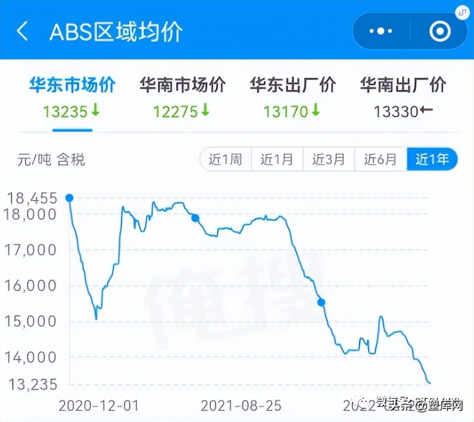 PC/ABS跌到爬不起！ABS重回8000时代？囤货亏惨了