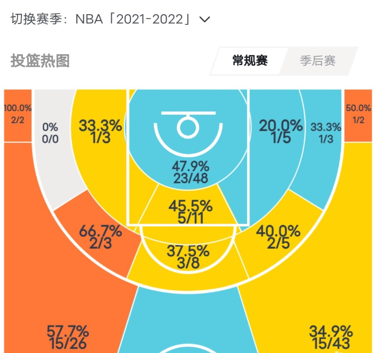 为什么nba球队不是每场都输了(NBA竞争太激烈，仅打18场比赛，4届全明星球员就遭弃用)