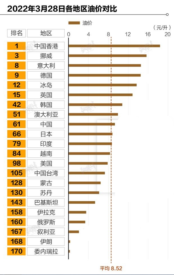 中国油价“七连涨”后，有望迎来首次降价，国际原油跌破100美元