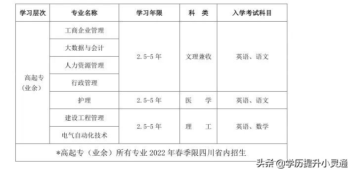 2022年春四川大学网教专科，本科报考倒计时